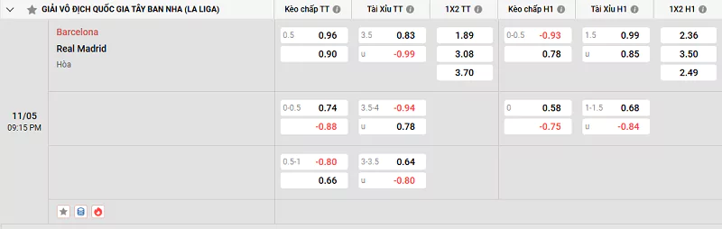 Bảng tỷ lệ kèo của trận đấu giữa Barcelona vs Real Madrid