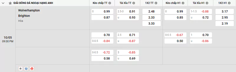 Tỷ Lệ Kèo Nhà Cái NHA - Wolves Vs Brighton, 10/5/2025 Nowgoal cung cấp tỷ lệ kèo cho trận đấu giữa Wolves vs Brighton