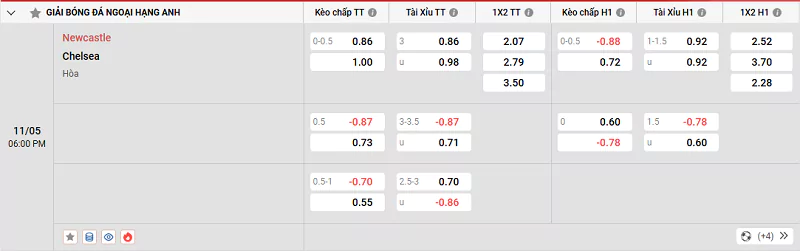 Nhận Định Kèo Nhà Cái NHA - Newcastle Vs Chelsea 11/5/2025 Nowgoal cung cấp tỷ lệ kèo trận đấu giữa Newcastle vs Chelsea