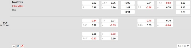 Nowgoal cung cấp tỷ lệ kèo trận đấu giữa Monterrey vs Inter