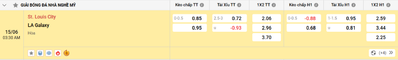 Nhận Định Kèo Nhà Cái Giải Nhà Nghề Mỹ - St Louis vs LA Galaxy, 15/06/2025 Nowgoal cung cấp tỷ lệ kèo trận đấu giữa St Louis vs LA Galaxy