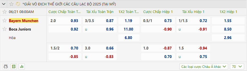 Phong độ của Bayern Munich vs Boca Junior đối lập hoàn toàn