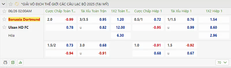 Nhận Định Kèo Nhà Cái FIFA Club World Cup - Dortmund Vs Ulsan, 26/6/2025 Tỷ lệ kèo trong trận đấu giữa Dortmund vs Ulsan