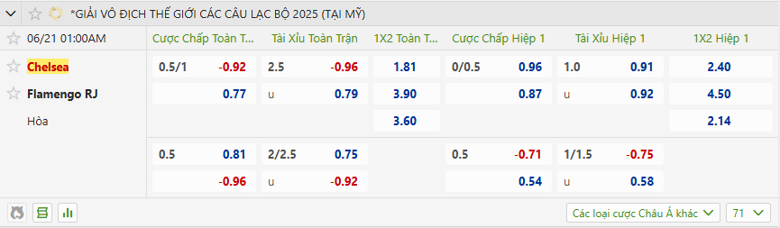 Tỷ Lệ Kèo Nhà Cái FIFA Club World Cup - Flamengo Vs Chelsea 21/06/2025 Bảng tỷ lệ kèo trong trận đấu giữa Chelsea vs Flamengo