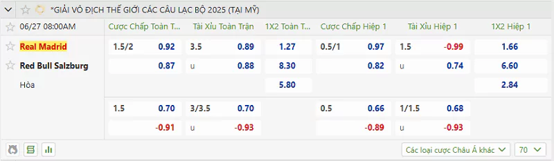 Soi Kèo Nhà Cái FIFA Club World Cup - Salzburg Vs Real Madrid - 27/6/2025 Bảng tỷ lệ kèo của trận đấu giữa Salzburg vs Real Madrid