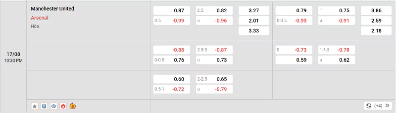 Tỷ lệ kèo trận đấu giữa MU vs Arsenal