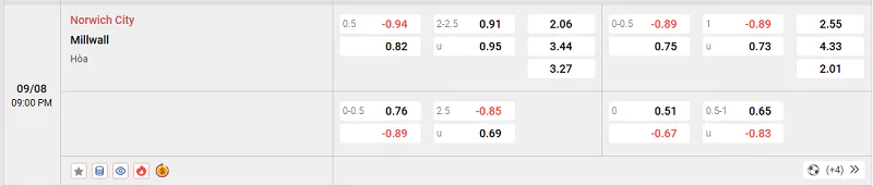 Soi Kèo Norwich City Vs Millwall - Championship - 09/08/2025 Tỷ lệ kèo trận đấu giữa Norwich City vs Millwall